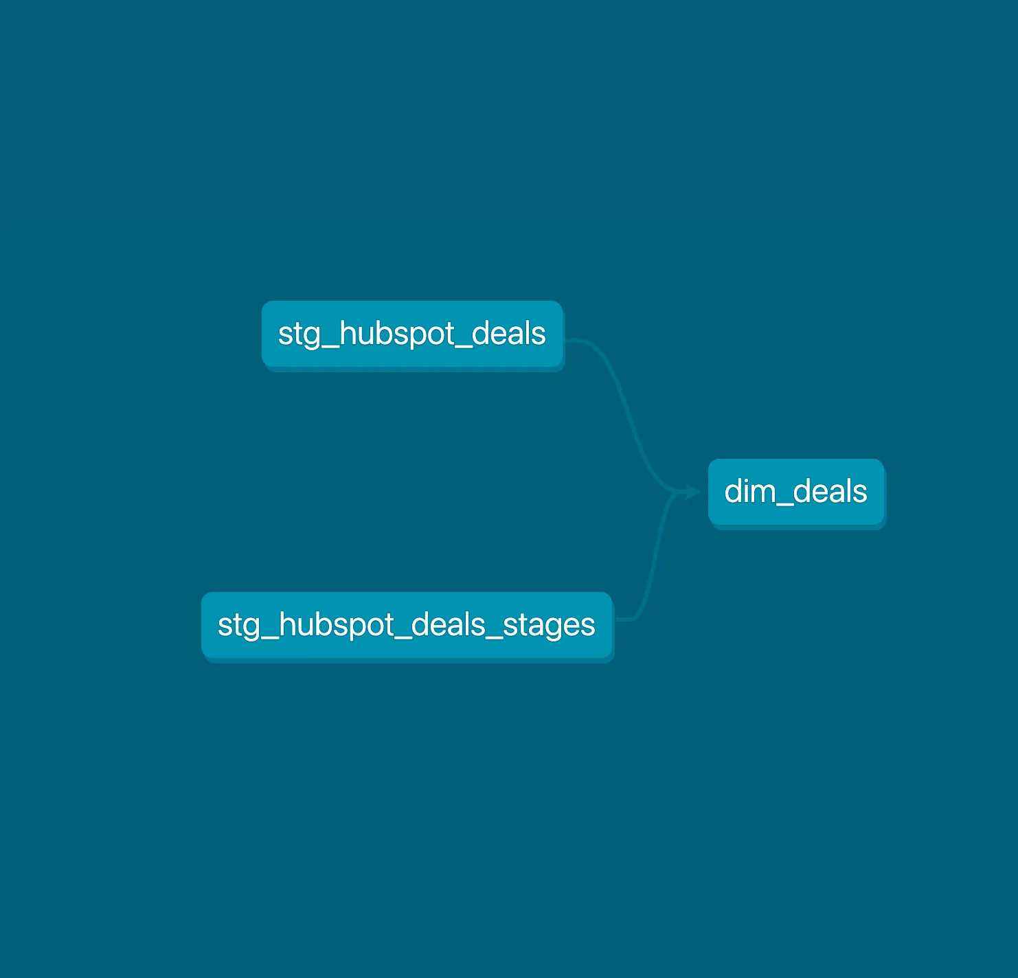 Lineage graph