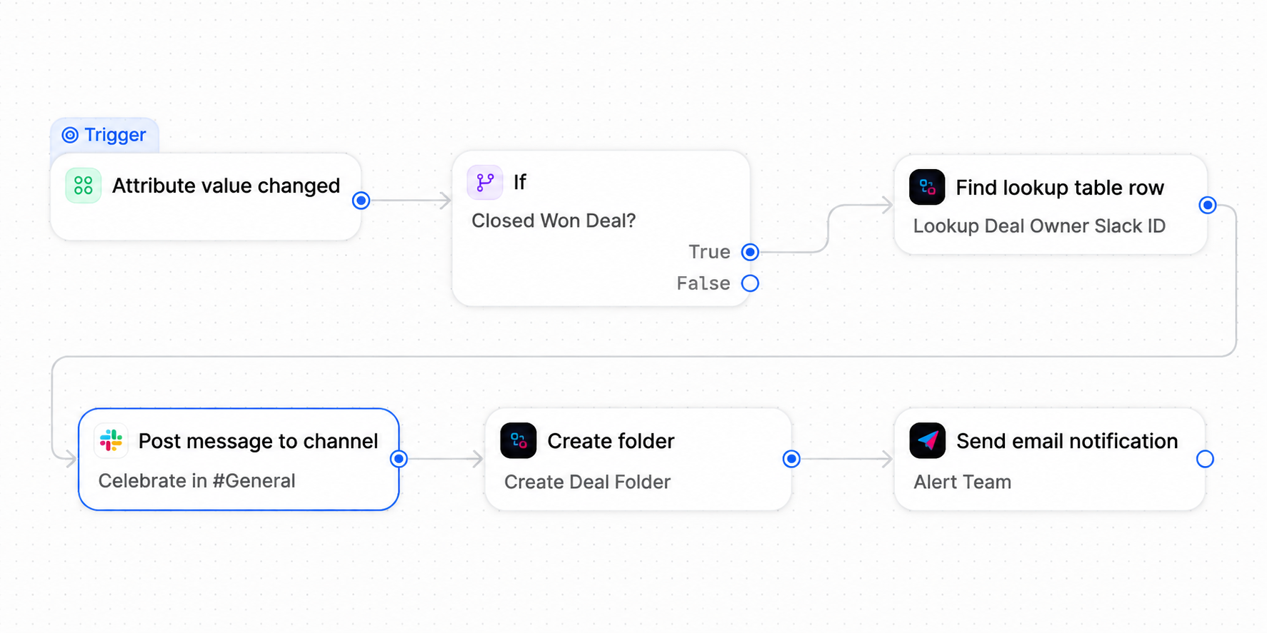 Closed-won handoff in Attio: look up the owner’s Slack mention, post to Slack, create a deal folder, and send an email alert.