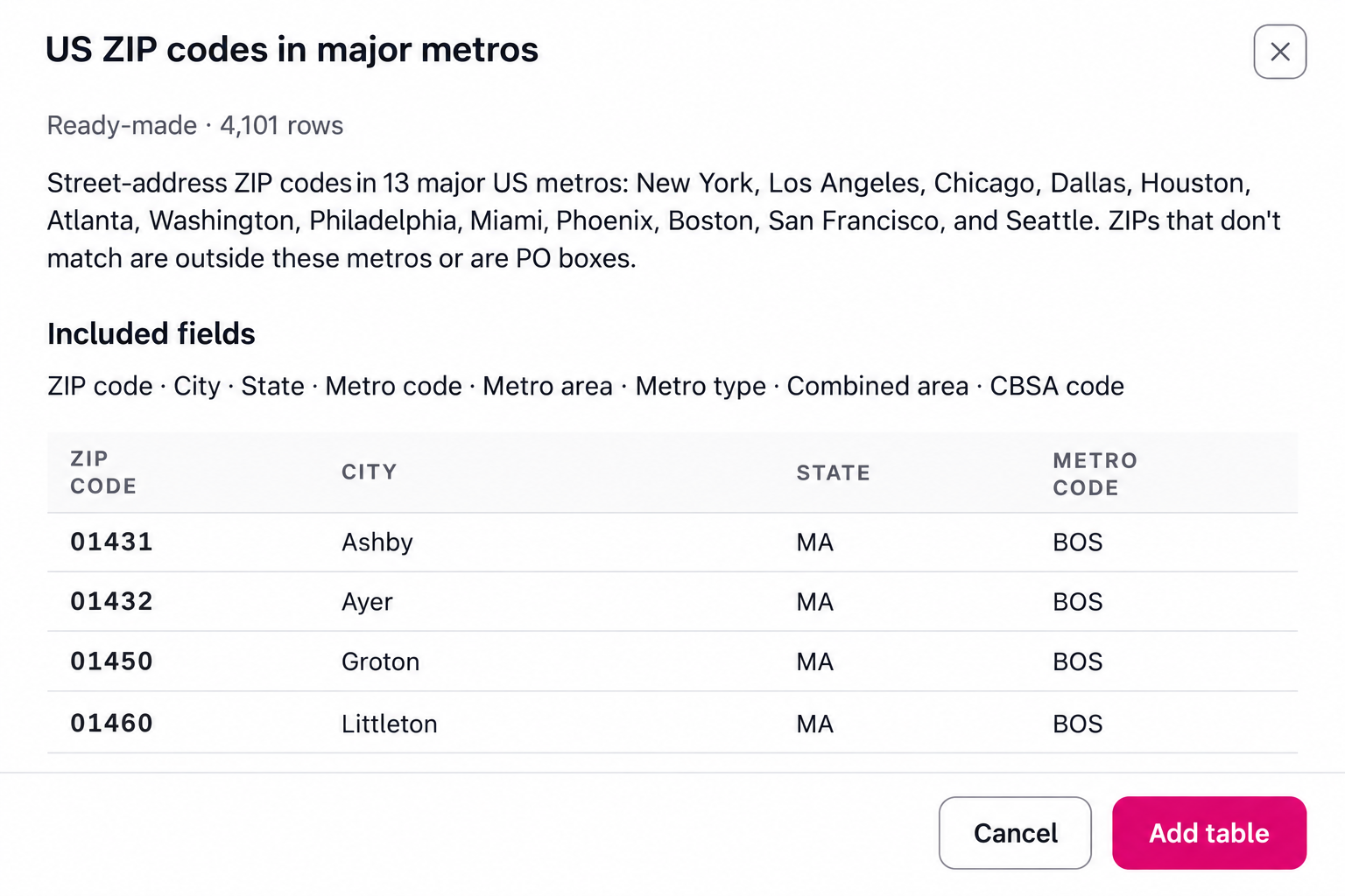 Edited screenshot detail: the ready-made US ZIP codes in major metros table, its 4,101-row count, sample locations, and Add table control